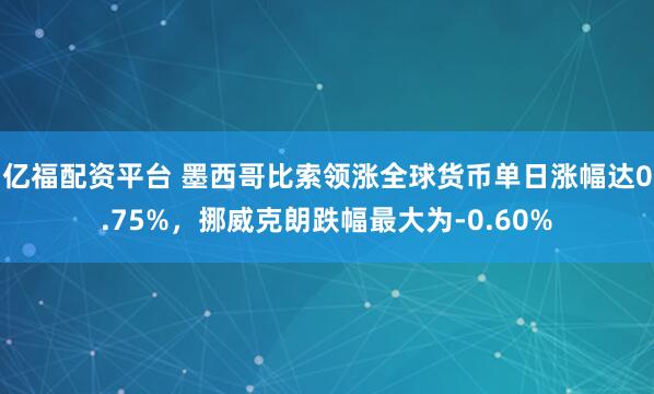 亿福配资平台 墨西哥比索领涨全球货币单日涨幅达0.75%，挪威克朗跌幅最大为-0.60%